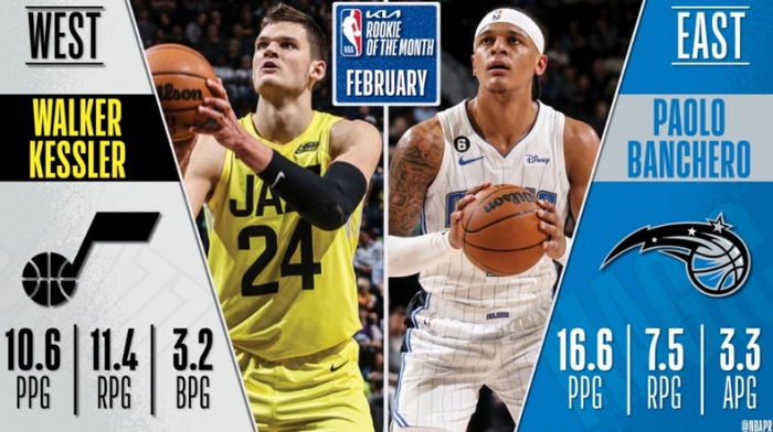  魔术状元班凯罗首秀惊艳，获评最佳新秀热门  